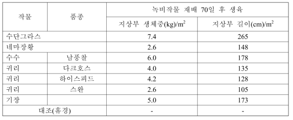 녹비작물 재배 70일 후 작물별 지상부 생체중 및 길이