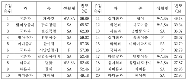 고랭지 배추재배지 발생 잡초의 빈도별 우점 현황(상위 20위)