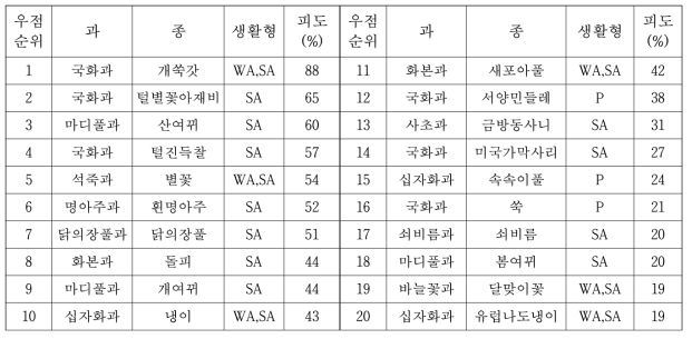 고랭지 배추재배지 발생 잡초의 피도별 우점 현황(상위 20위)