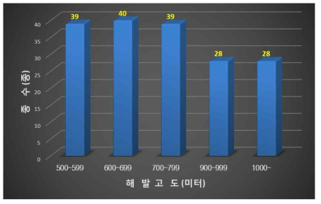 해발 고도별 고랭지 배추재배지 잡초발생 현황