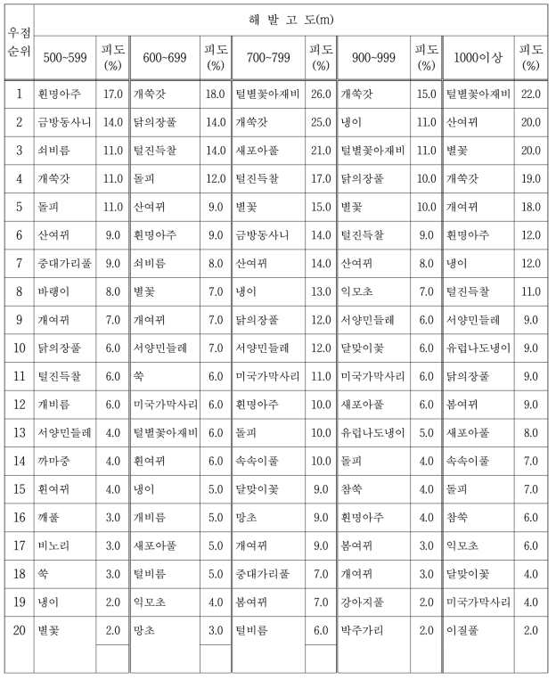 해발 고도별 고랭지 배추재배지 발생잡초의 피도별 우점 현황