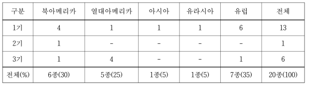 고랭지 배추재배지 발생 외래잡초의 원산지별 현황