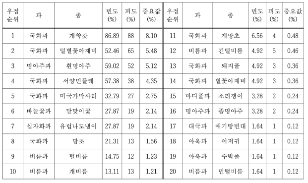 고랭지 배추재배지 발생 외래잡초의 우점도 현황