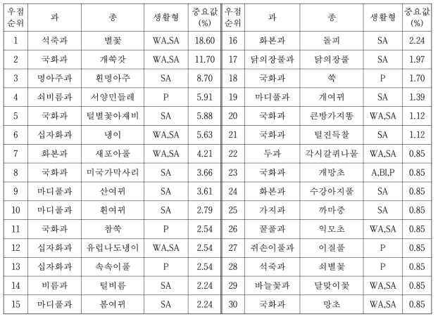 사탕무씨스트선충 유인작물(white mustard)재배지 발생 잡초의 중요값으로 본 우점현황