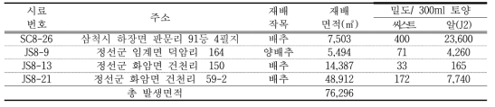 2017 고랭지 배추 재배지의 사탕무씨스트선충(H.schachtii) 발생현황