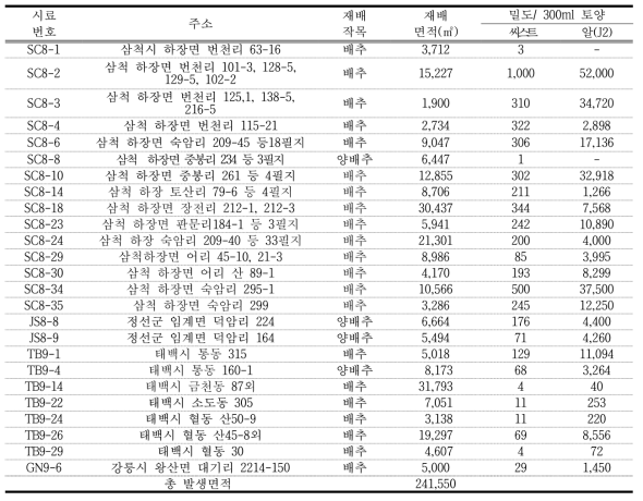 2017 고랭지 배추 재배지의 클로버씨스트선충(H.trifolii) 발생현황