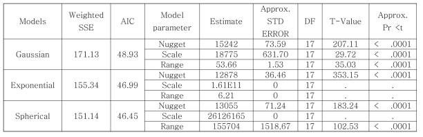 Semivariogram characteristics of the distribution of the nematode community in Jungsun