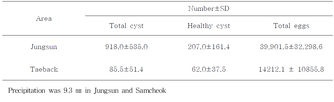 Mean number of sugarbeet cyst nematode in 5 meter moving runoff water from a nematode-infested Chinese cabbage field imigated with 10 L water on rainy day (April 13, 2015)