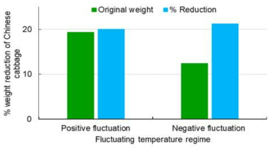 Original weight and % weight reduction of Chinese cabbage plants under a fluctuating temperature regime