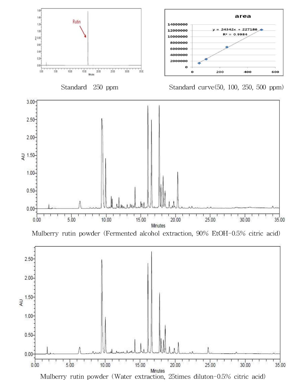 HPLC chromatogram of rutin in the mulberry