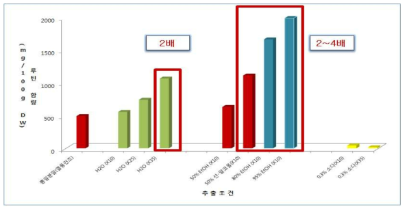 Rutin content according to different extraction solvent from mulberry leaf