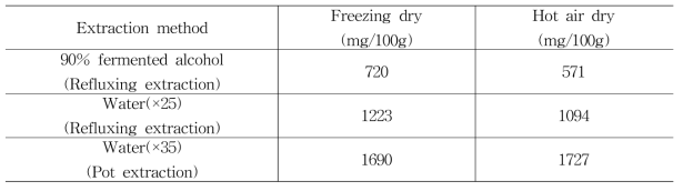Mulberry rutin powder contents according to dry method of mulberry leaf