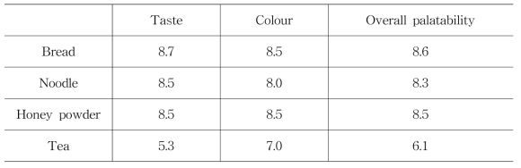 Sensory evaluation of mulberry rutin foods