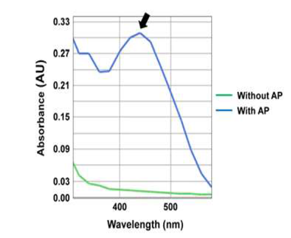 UV spectra of azocasein in PBS solution