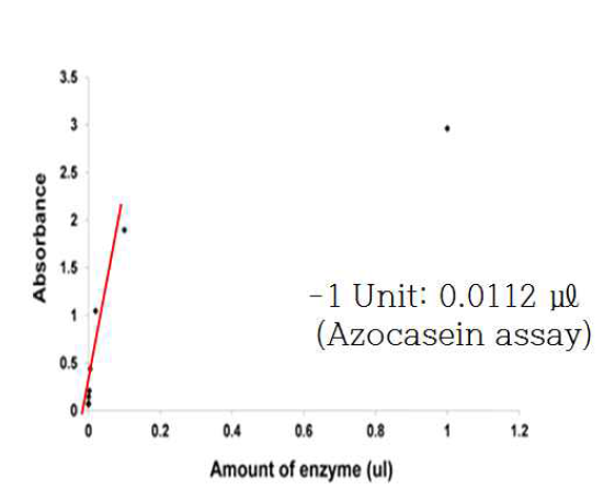 Effect of the amount of alkaline protease on the absorbance (at 440 nm) of azocasein solution after incubation for 3h at 60℃