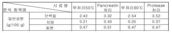 효소처리 누에분말의 일반 성분