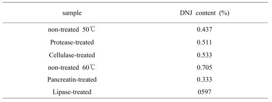 효소처리 누에분말의 DNJ 함량