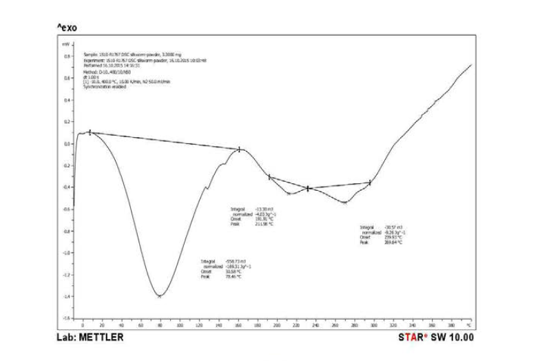 DSC thermograms of silkworm powder