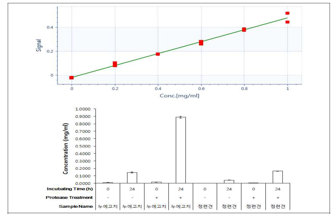 효소 처리 누에고치 추출물의 단백질량. 위: 표준곡선, 아래: 단백질 측정량