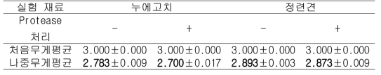 효소 반응 후 누에고치 및 정련견의 무게 (단위: g)