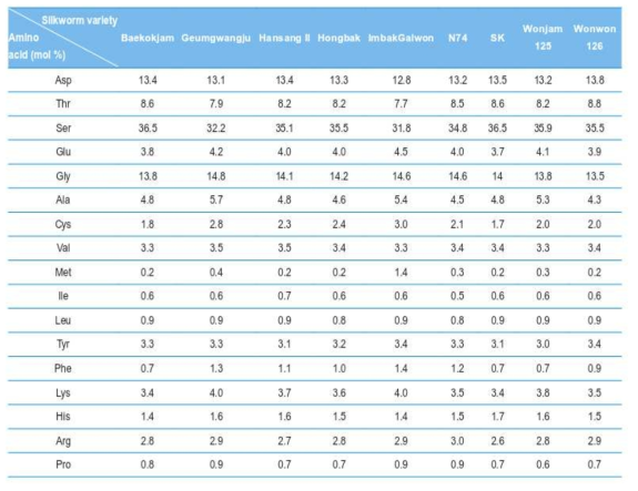 효소처리 누에고치 단백질의 아미노산 조성