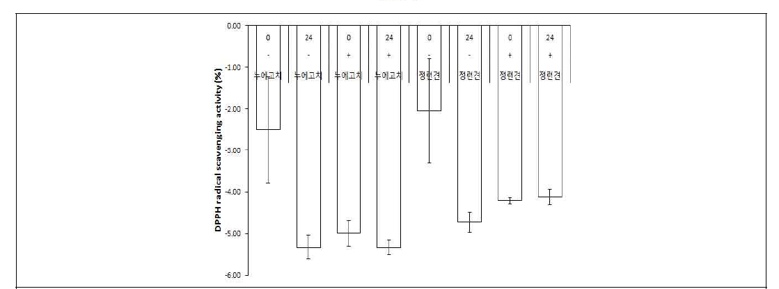 DPPH법을 이용한 누에고치 추출물의 항산화력 검정