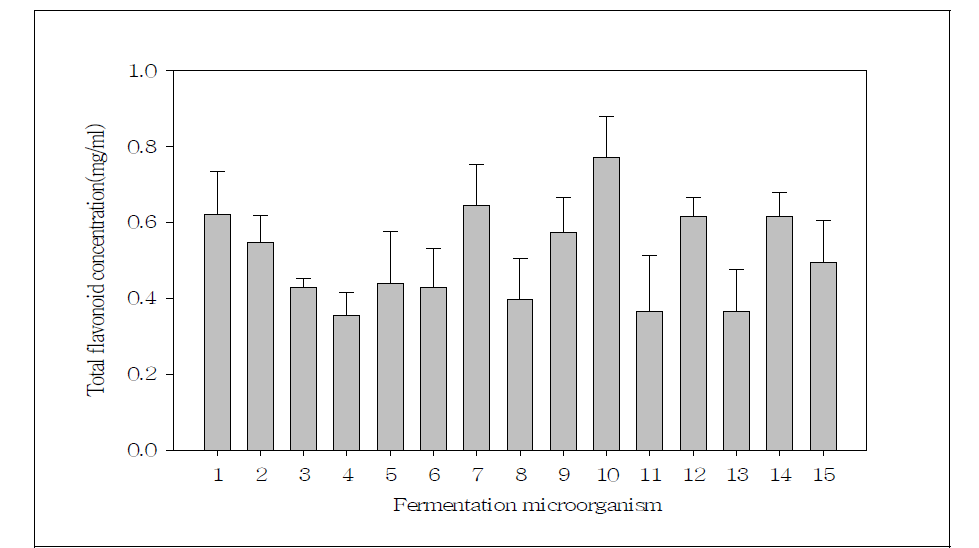 발효균주에 따른 총플라보노이드 함량 변화