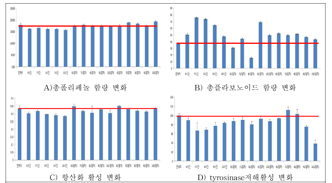 효모·유산균이용 누에동충하초 발효 후 생리활성 변화