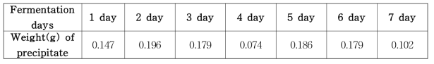 Weight of ethanol precipitate from mulberry fermentation medium.