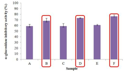 α-glucosidase inhibitory activity of the fermented silkworm powder (SP), silkworm feces powder (SFP), and mulberry leaf powder (MLP). The data represent means±SDs (n=3). A: Not fermented SP, B: Fermented SP, C: Not fermented SFP, D: Fermented SFP, E: Not fermented MLP, F: Fermented MLP