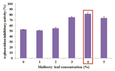 The α-glucosidase inhibitory activity according to mulberry leaf concentration difference in MLP media with Bacillus subtilis KJ21. The data represent means±SDs (n=3)