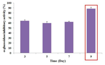 The α-glucosidase inhibitory activity according to time course in MLP media with Bacillus subtilis KJ21. The data represent means±SDs (n=3)