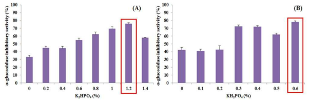 Effect of K2HPO4 (A) and KH2PO4 (B) on the α-glucosidase inhibitory activity in MLP media. The data represent means±SDs (n=3)