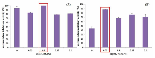 Effect of (NH4)2SO4 (A) and MgSO4·7H2O (B) on the α-glucosidase inhibitory activity in MLP media. The data represent means±SDs (n=3)