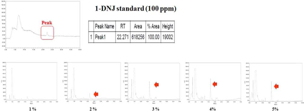 HPLC chromatograph using ELSD detection. (A) HPLC chromatogram of DNJ reference standard (B) HPLC chromatogram of DNJ produced by mulberry leaf powder (each concentration) fermented with B. subtilis KJ21
