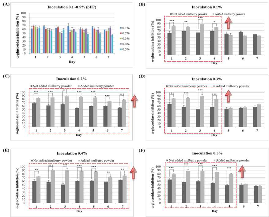 The effects of α-glucosidase inhibitory activity according to mulberry leaf fermentation. (A) α-glucosidase inhibitory activity of B. subtilis for inoculation amounts (0.1-0.5%); (B-F) Comparison of α-glucosidase inhibitory activity between B. subtilis and mulberry leaf fermentation for different inoculation amounts (0.1-0.5%). *, Significant different between B. subtilis and mulberry leaf fermentation. The values are expressed as mean ± SD (n=3), and the data were analyzed using one-way ANOVA. *P<0.05, **P<0.01, and ***P<0.001