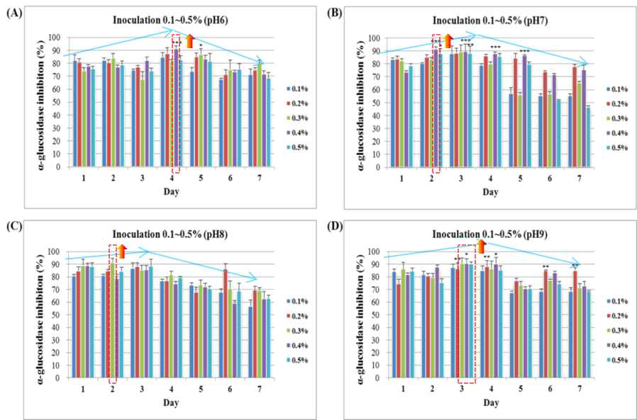 The effects of α-glucosidase inhibitory activity according to mulberry leaf fermentation. (A) α-glucosidase inhibitory activity of B. subtilis for inoculation amounts (0.1-0.5%); (B-D) Comparison of α-glucosidase inhibitory activity between B. subtilis and mulberry leaf fermentation for different inoculation amounts (0.1-0.5%). *, Significant different between B. subtilis and mulberry leaf fermentation. The values are expressed as mean ± SD (n=3), and the data were analyzed using one-way ANOVA. *P<0.05, **P<0.01, and ***P<0.001