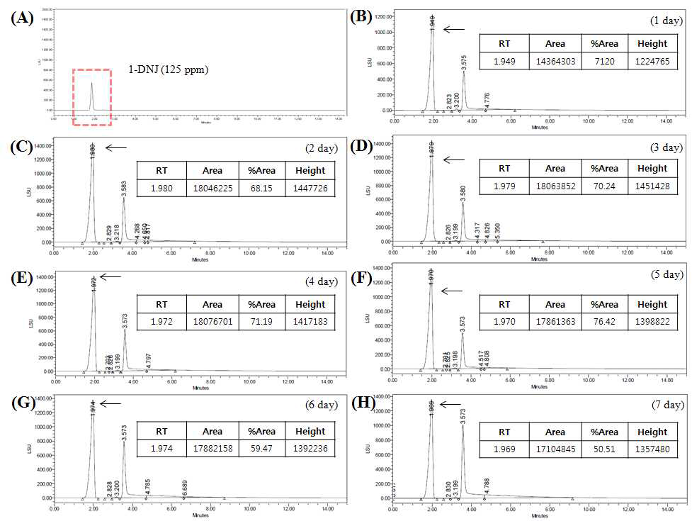 HPLC chromatograms of DNJ in mulberry leaf fermentation. (A) DNJ reference standard; (B-H) HPLC chromatograms of DNJ produced in mulberry leaf fermentation for 1 to 7 days. Black arrows indicate DNJ peak