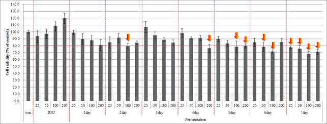 Cell cytotoxicity from the mulberry fermentation. Cell viability was determined using the MTT reduction assay. The values are expressed as mean ± SD (n = 3)