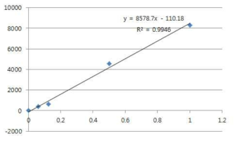 The standard curve of DNJ