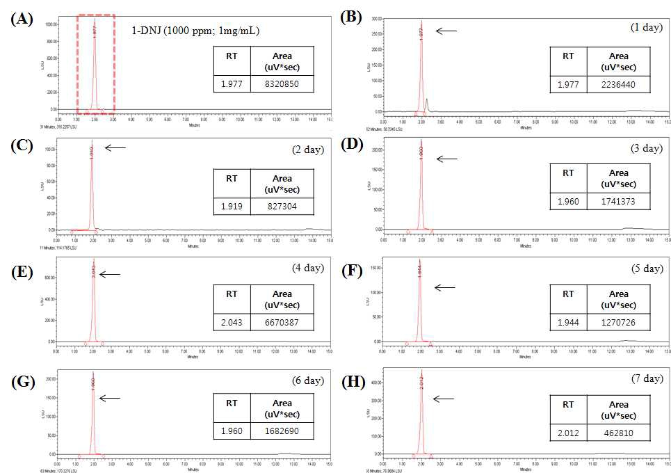 HPLC chromatograms of DNJ for ethanol precipitation in mulberry leaf fermentation. (A) DNJ reference standard; (B-H) HPLC chromatograms of DNJ produced in mulberry leaf fermentation for 1 to 7 days. Black arrows indicate DNJ peak