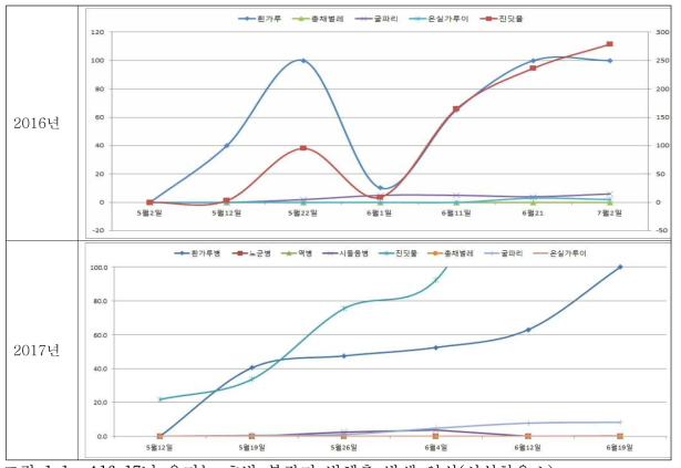 ‘16~17년 유기농 호박 봄작기 병해충 발생 양상(시설하우스)