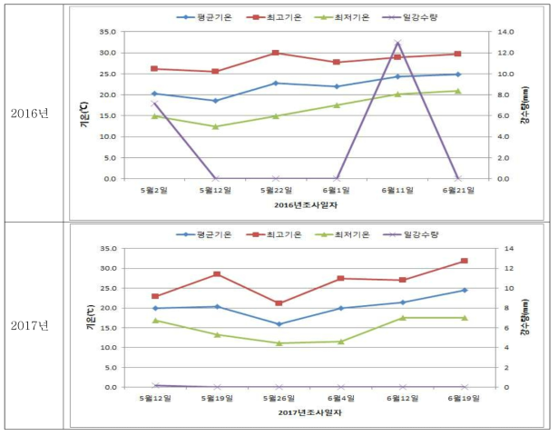 ‘16~17년 유기농 호박 봄작기 기상자료