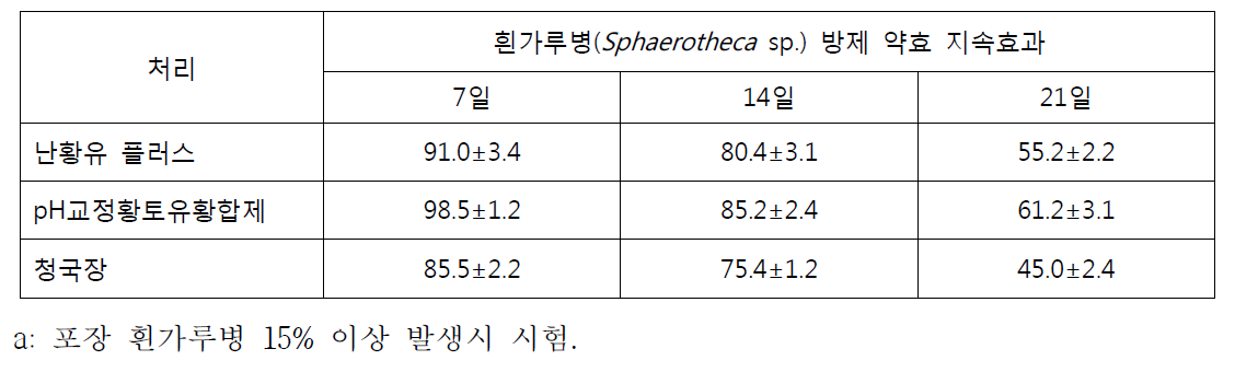 호박 지상부 병해에 대한 유기농 자재 약효 지속효과