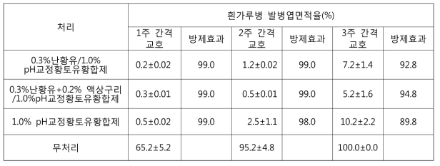 난황유와 pH교정황토유황합제 혼합처리에 의한 여름작기 호박 흰가루병 방제