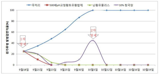 유기농자재별 호박 흰가루병 약효 지속기간