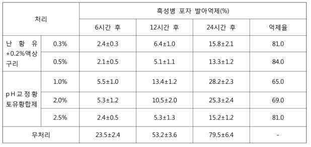 유기농자재 처리농도별 유기농 호박 흑성병 포자 발아 억제효과