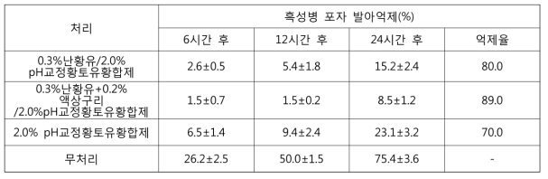 난황유와 pH교정황토유황합제 교호처리에 의한 호박 흑성병 포자 발아 억제효과