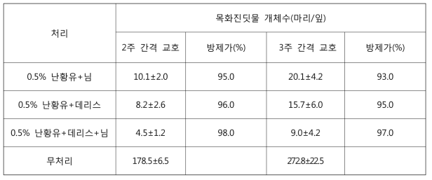 유기농자재 처리농도별 호박 진딧물 방제효과