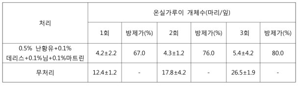 유기농자재 처리농도별 호박 온실가루이 방제효과